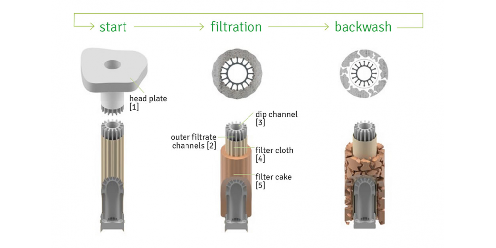 Synergy effects in cake building and precoat filtration for the sugar industry