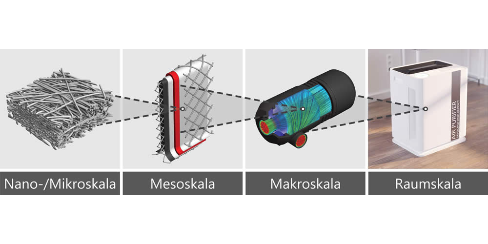 Multiscale filtration simulation: micro, meso, macro, and room scale