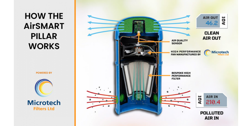 How the AirSMART Pillar works with the filter designed and manufactured by Microtech Filters